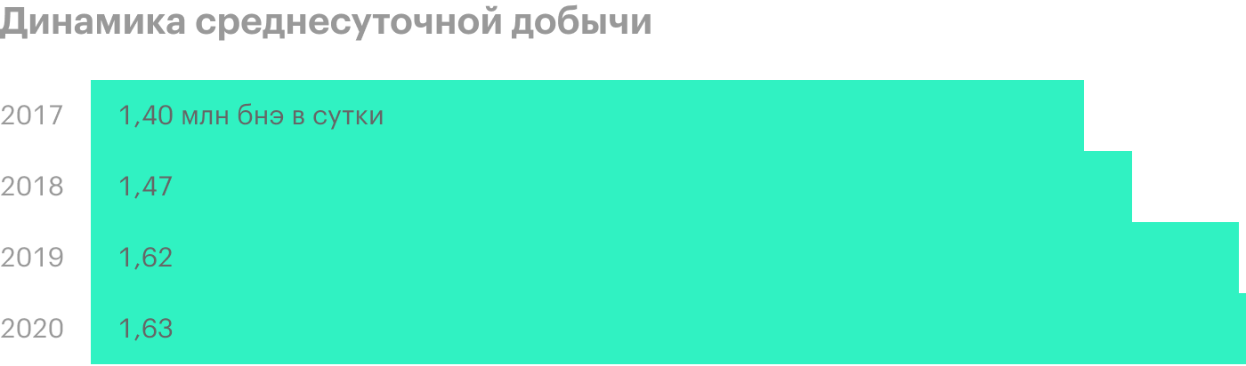 Источник: производственные показатели «Новатэка» по итогам 9 месяцев 2020 года