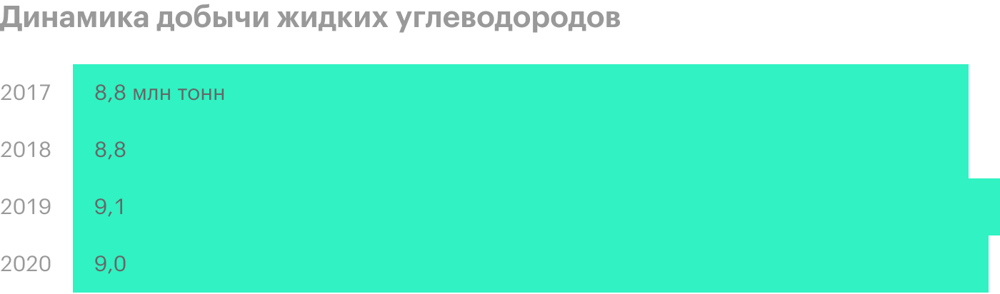 Источник: производственные показатели «Новатэка» по итогам 9 месяцев 2020 года