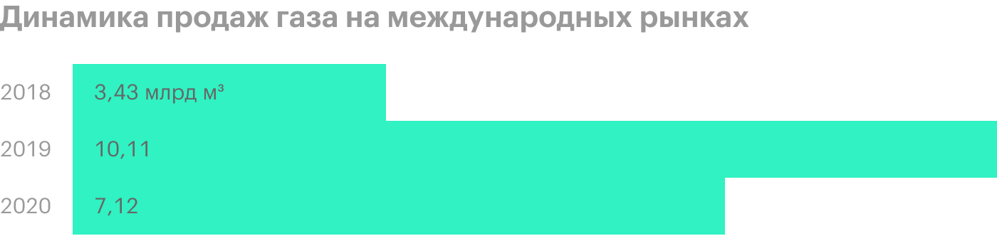 Источник: производственные показатели «Новатэка» по итогам 9 месяцев 2020 года