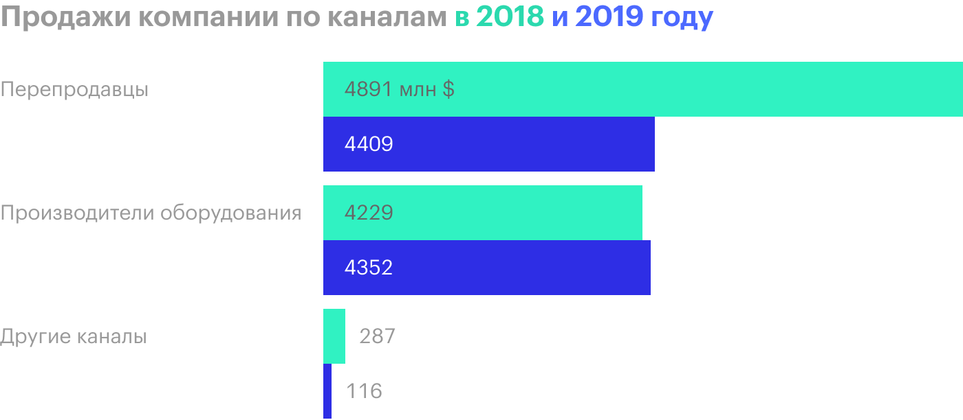 Источник: годовой отчет компании, стр. 40 (43)