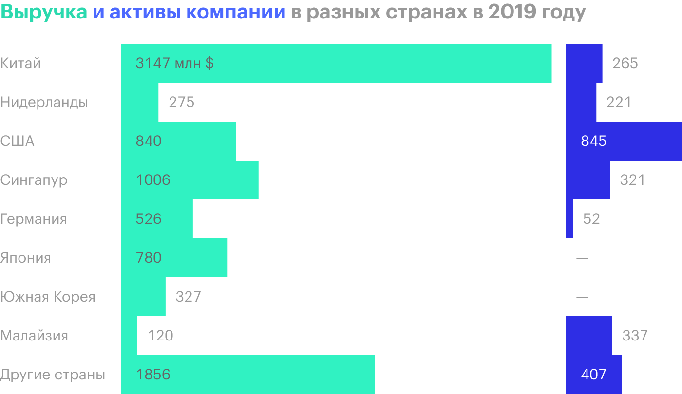 Источник: годовой отчет компании, стр. 109 (112)