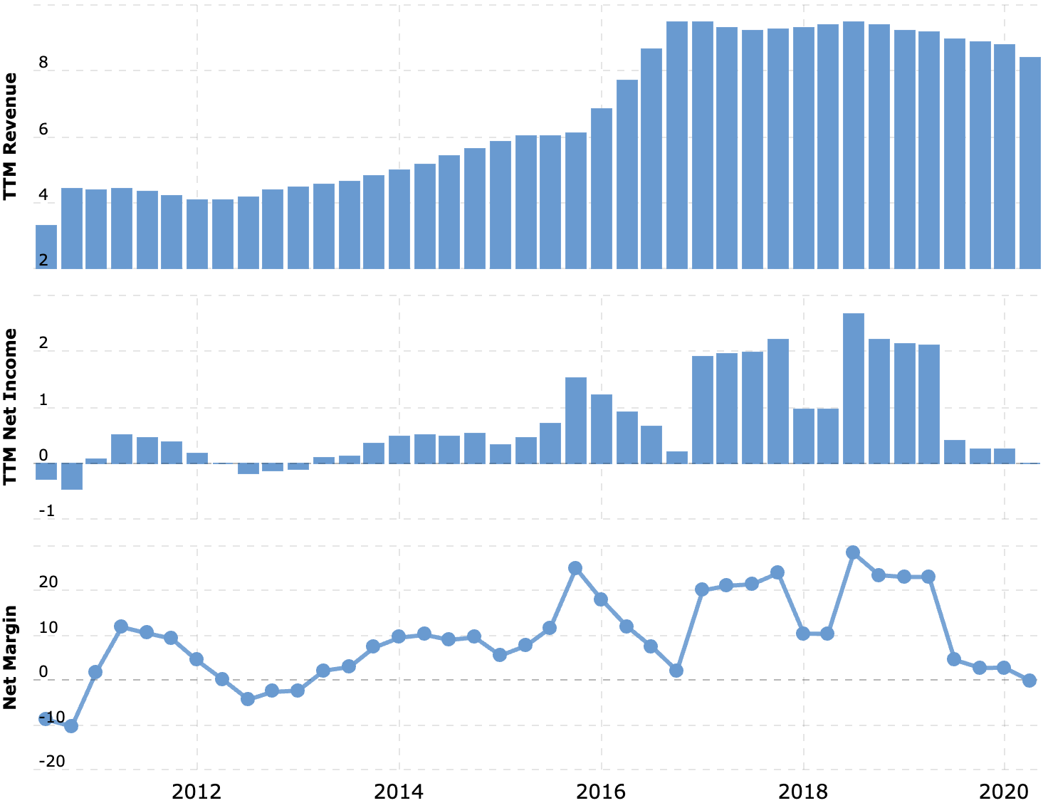 Выручка и прибыль за последние 12 месяцев в миллиардах долларов, итоговая маржа в процентах от выручки. Источник: Macrotrends