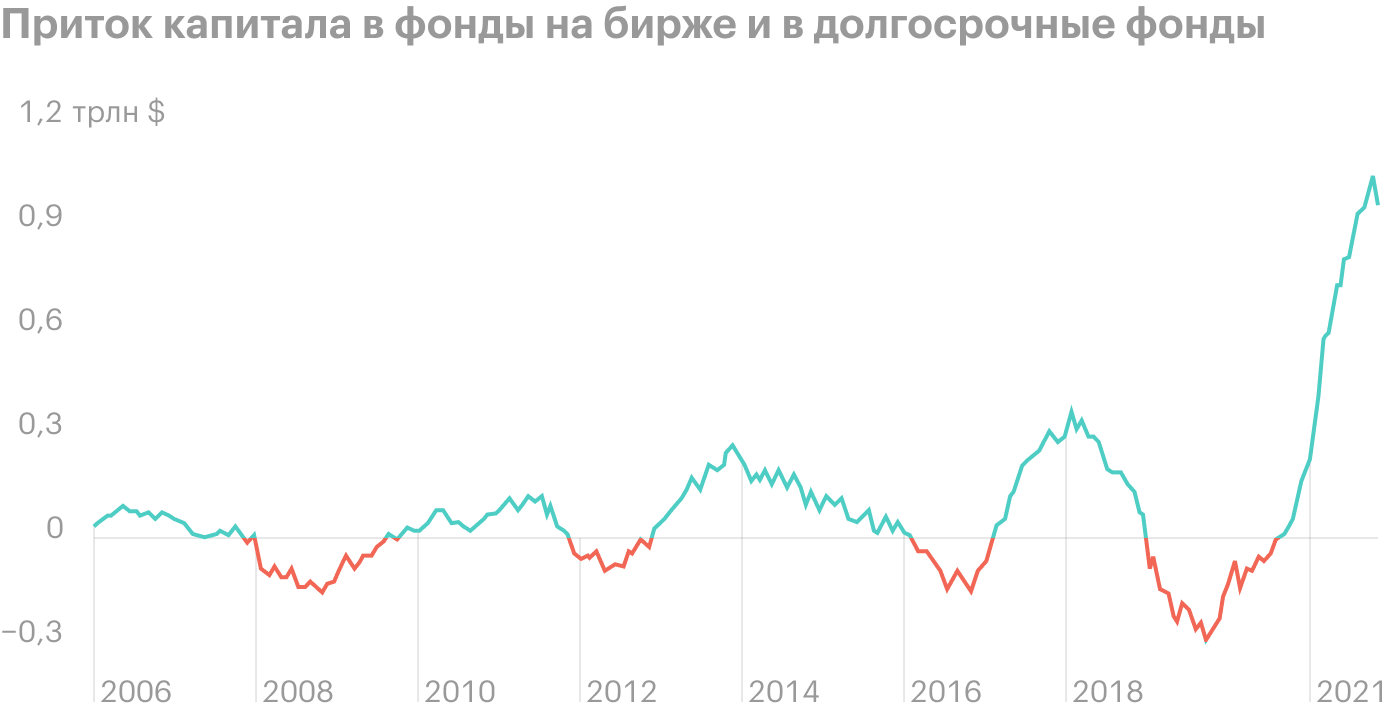 Источник: Bloomberg