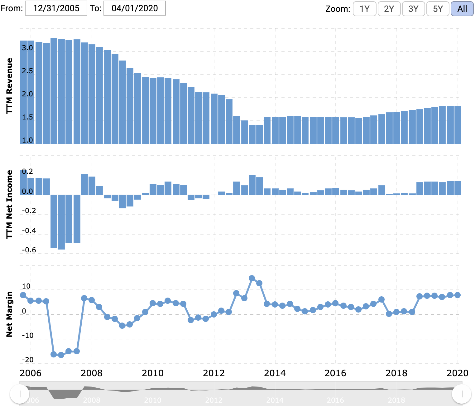 Выручка и прибыль или убыток за последние 12 месяцев в миллиардах долларов, итоговая маржа в процентах от выручки. Источник: Macrotrends
