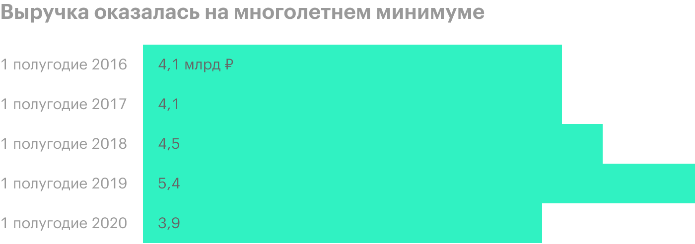 Источник: отчет «Обуви России» за 1 полугодие 2020 года