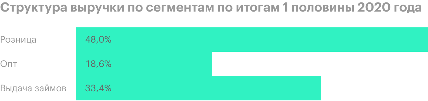 Источник: отчет «Обуви России» за 1 полугодие 2020 года