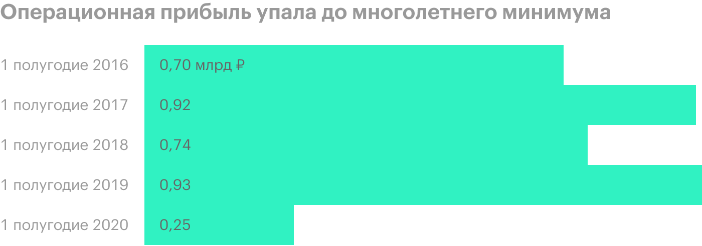 Источник: отчет «Обуви России» за 1 полугодие 2020 года