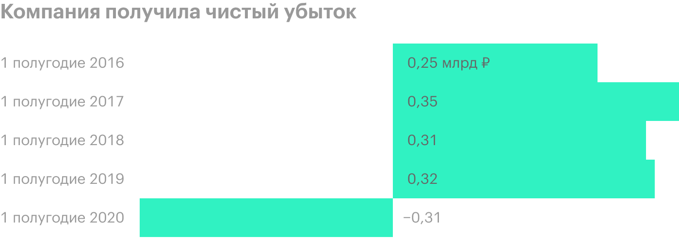 Источник: отчет «Обуви России» за 1 полугодие 2020 года