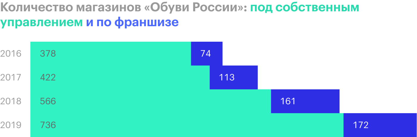 Источник: операционные результаты «Обуви России»