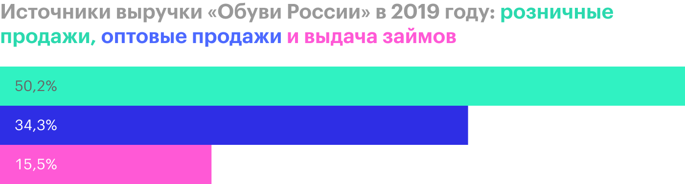 Источник: финансовая отчетность «Обуви России» по МСФО