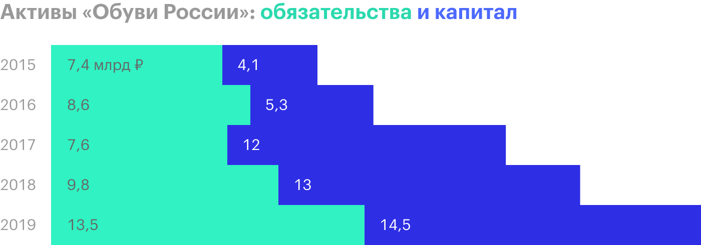 Источник: финансовая отчетность «Обуви России» по МСФО