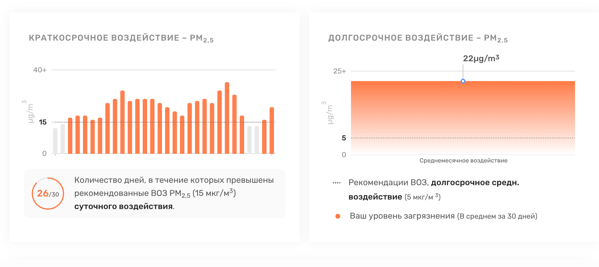 Загрязнение воздуха в районе в 1,7 раза превышает рекомендации ВОЗ для здоровой жизни. А за последний месяц семь раз зафиксировано превышение суточного воздействия. Источник: Breezometer