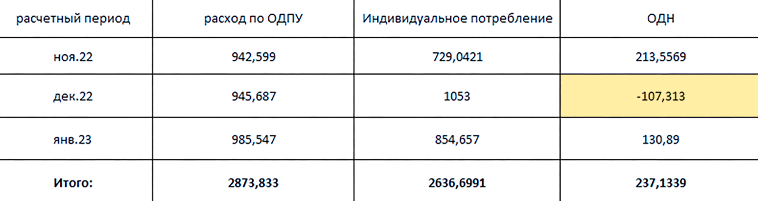 Значение ОДН бывает отрицательным, если собственники квартир не подают показания вовремя. Тогда их учитывают потом, когда передадут. Это уменьшает размер ОДН и увеличивает размер индивидуального потребления в той квартире, где была проблема с показаниями