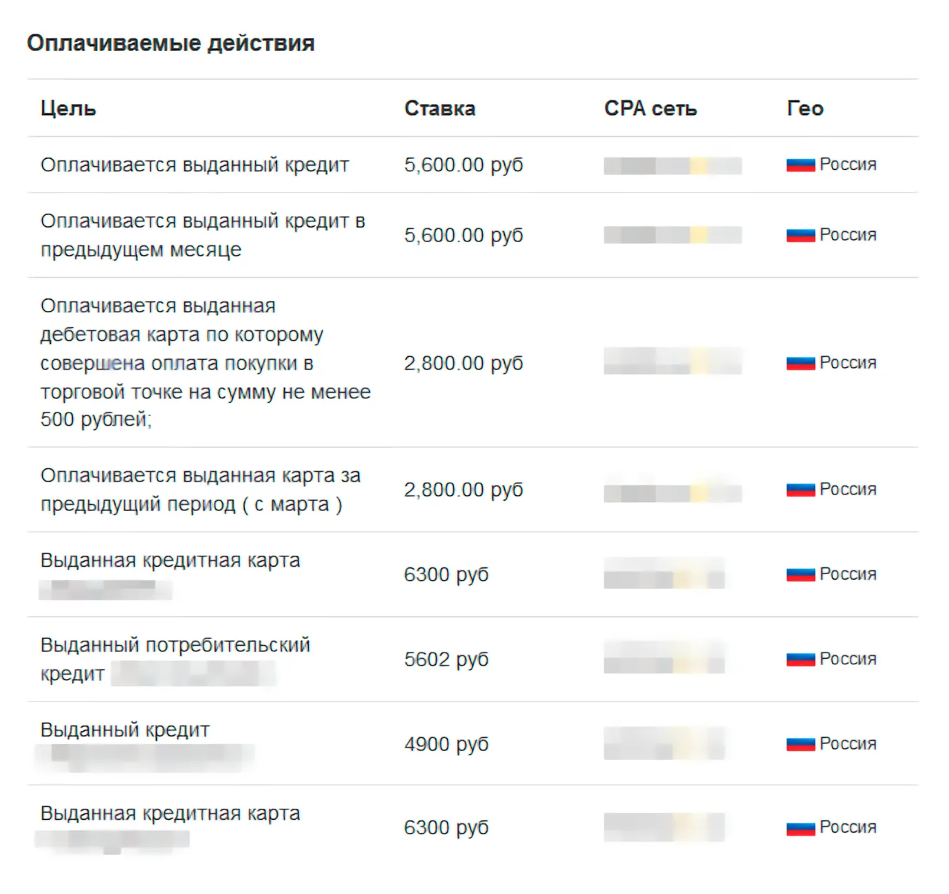 Вознаграждение в этих сетях еще больше, чем по программе «Приведи друга». Вот пример расценок из одной популярной CPA⁠-⁠сети: за активированную дебетовую карту агенту заплатят 2800 ₽, за кредитную — 6300 ₽