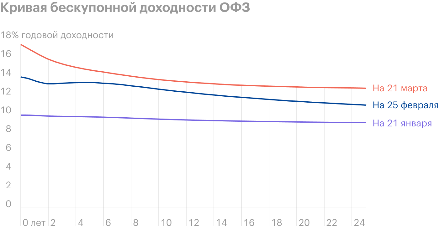 Более длинные облигации в последнее время не так выгодны, как короткие, и кривая инвертирована. Обычно наоборот: кривая должна расти, а не падать. Источник: Московская биржа