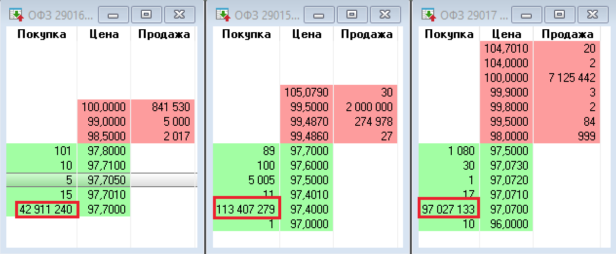 Необычно крупные заявки на покупку некоторых облигаций — до 113,4 млн штук, то есть более 100 млрд рублей. Но цена, по которой облигации хотели купить, была невысокой, так что на объем сделок эти заявки мало влияли. Источник: BCS Express