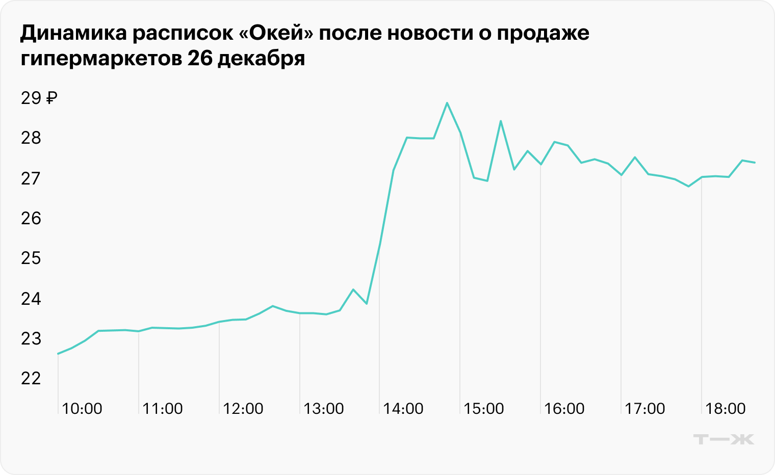 Источник: данные Московской биржи