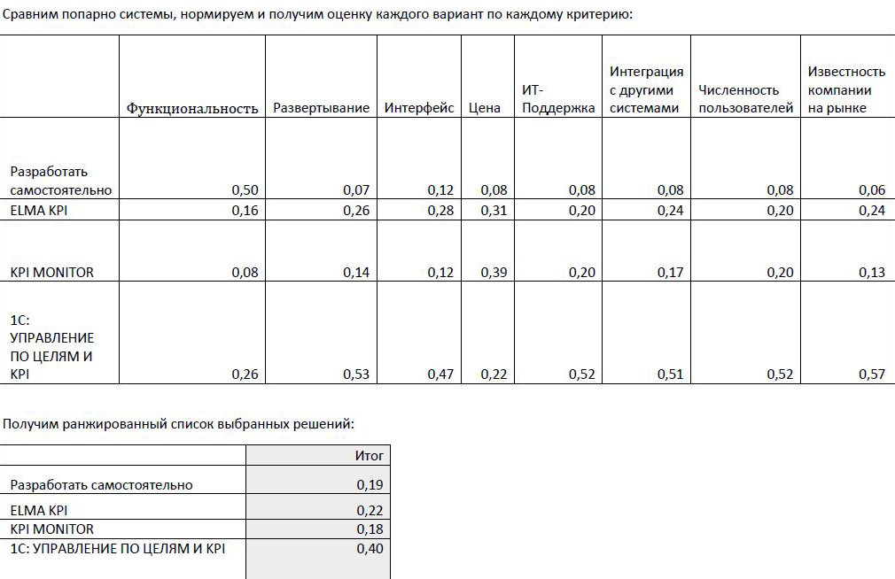 Моя таблица сравнения систем для решения кейса в основном туре