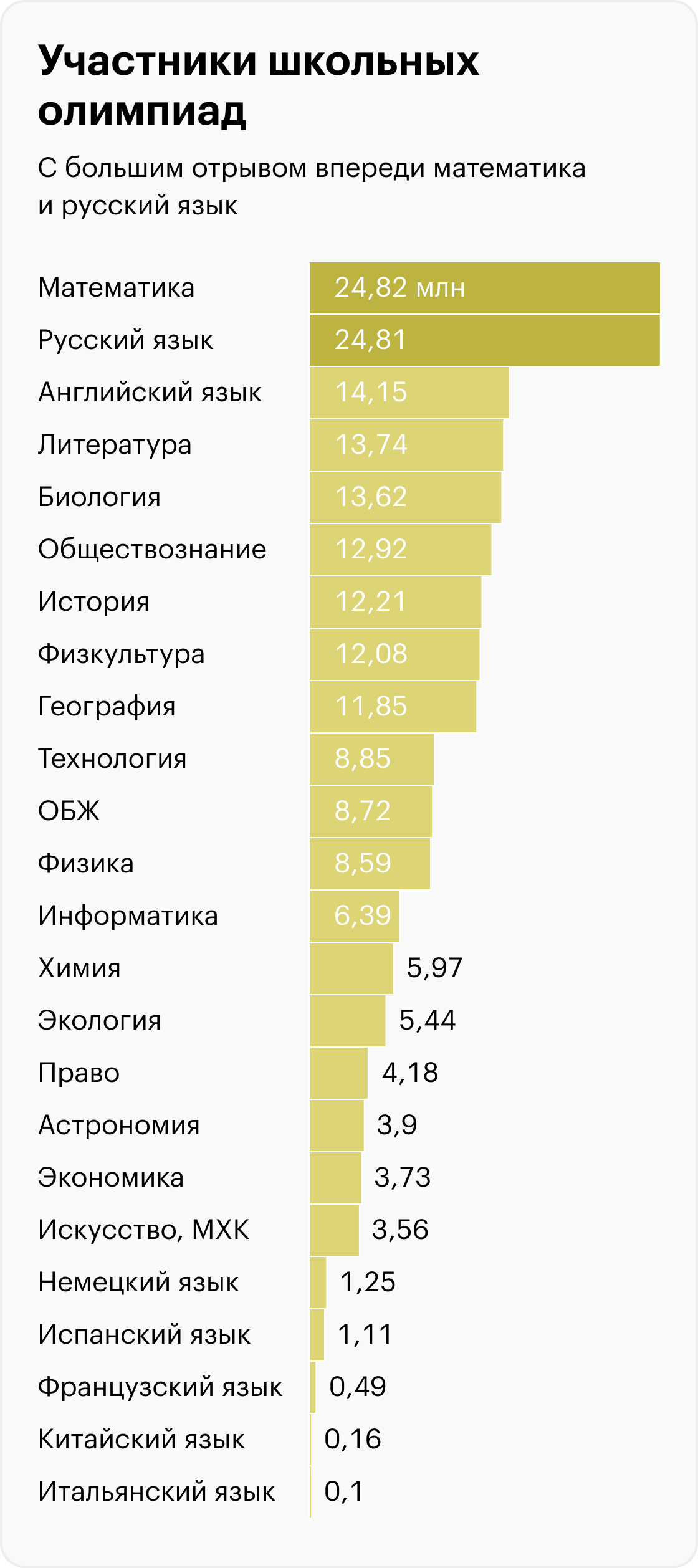 Источник: Итоги ВСОШ в 2022/23 учебном году