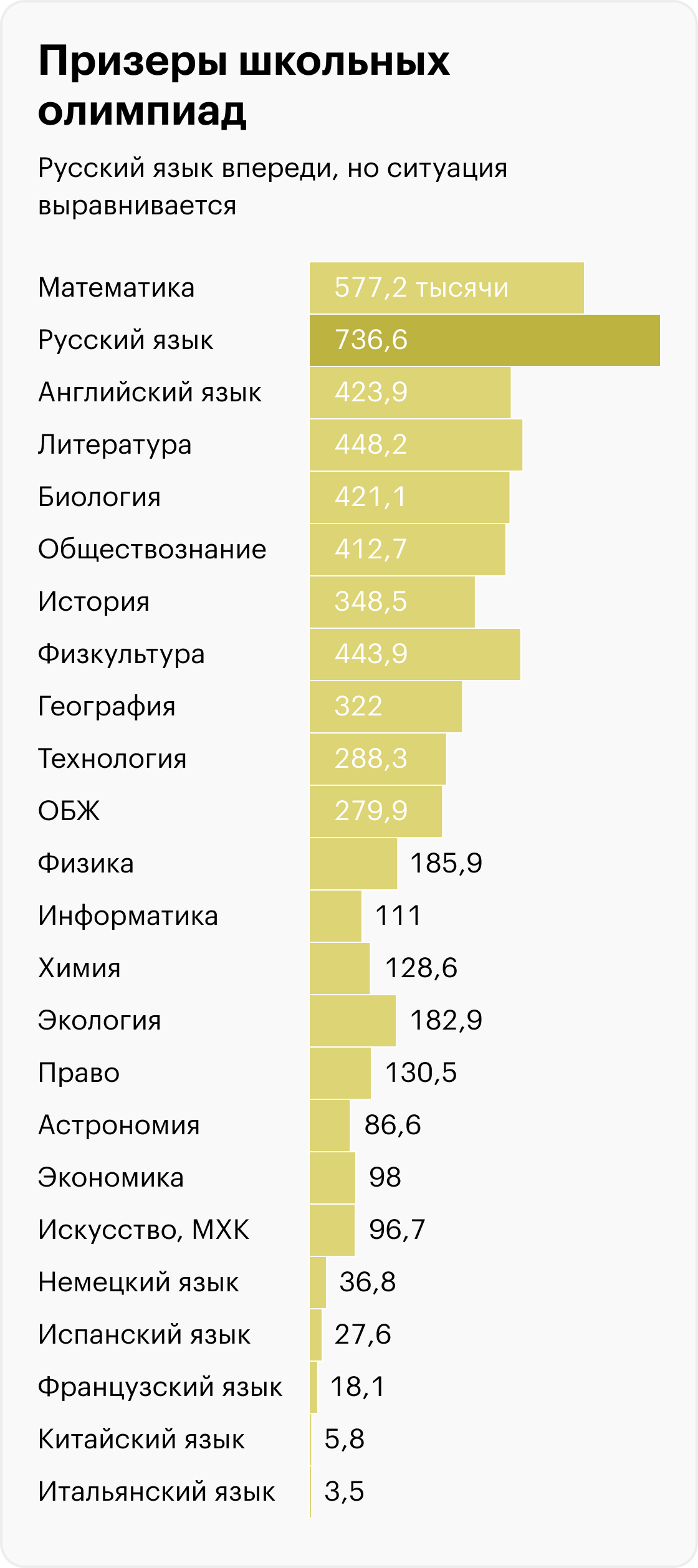 Источник: Итоги ВСОШ в 2022/23 учебном году