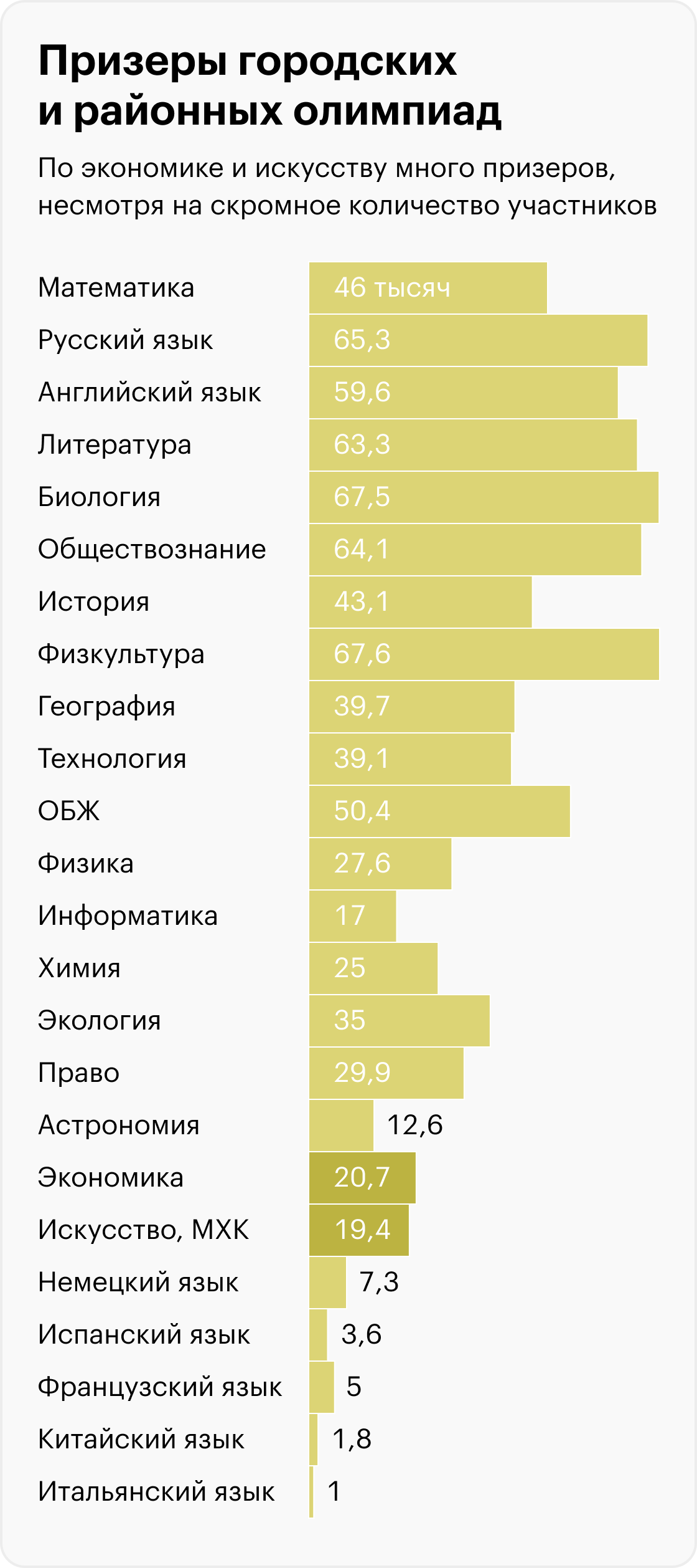 Источник: Итоги ВСОШ в 2022/23 учебном году