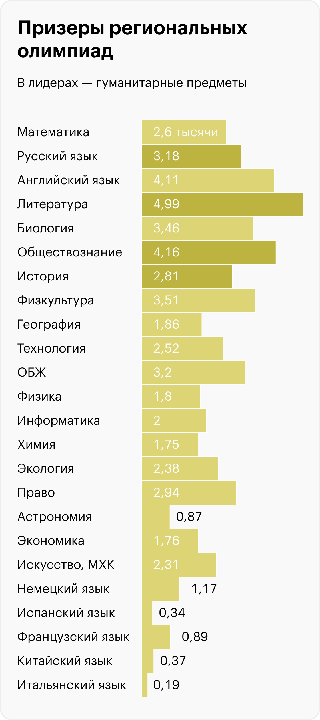 Источник: Итоги ВСОШ в 2022/23 учебном году