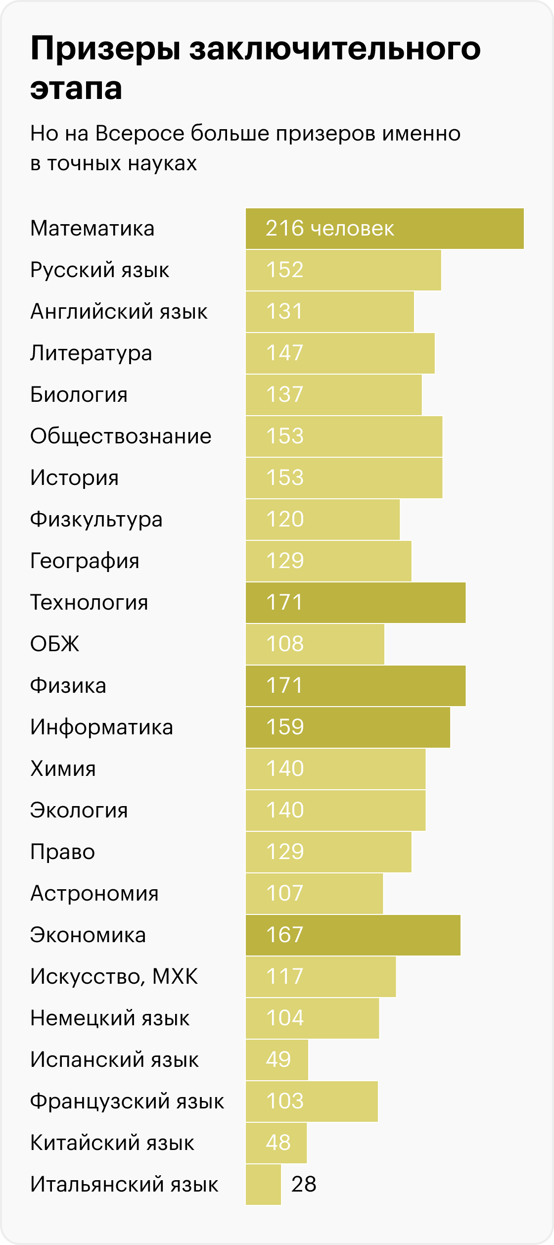 Источник: Итоги ВСОШ в 2022/23 учебном году