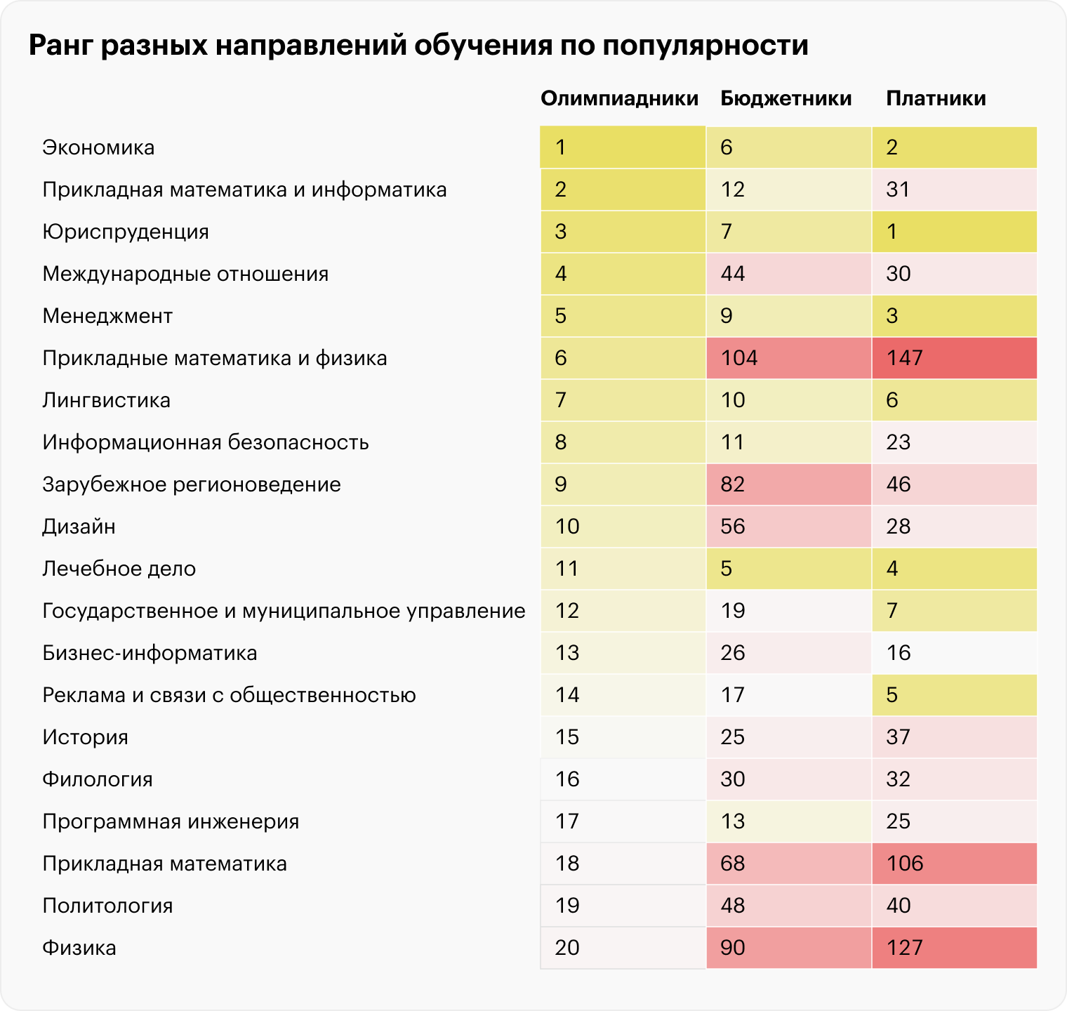 Направления бакалавриата и специалитета с самым большим числом поданных заявлений на поступление среди разных категорий абитуриентов. Источники: Рособрнадзор, Минобр, расчеты Т⁠—⁠Ж