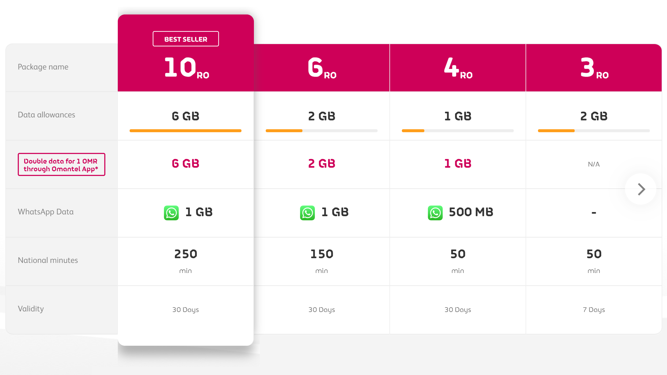 Все тарифы местного оператора Omantel