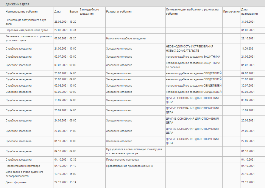 Расписание 14 судебных заседаний по уголовному делу. Они проходили с интервалом от нескольких дней до месяца