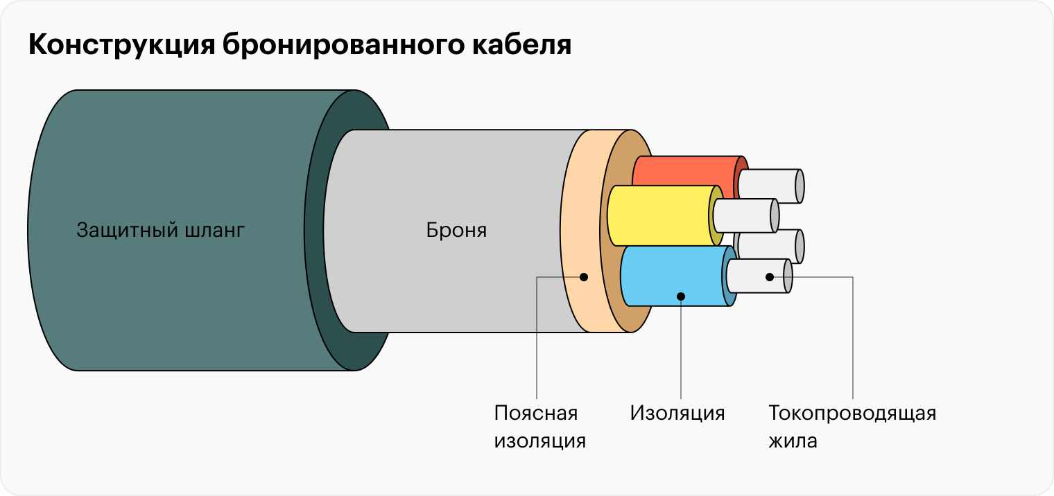 Конструкция бронированного кабеля