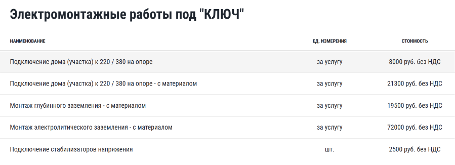 Пример услуг электромонтажных работ на участке, которые предлагают компании в Екатеринбурге