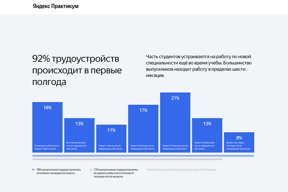 «Практикум» опубликовал исследование трудоустройства выпускников. В нем указано, что часть студентов находят работу еще во время учебы. На моем курсе был только один пример