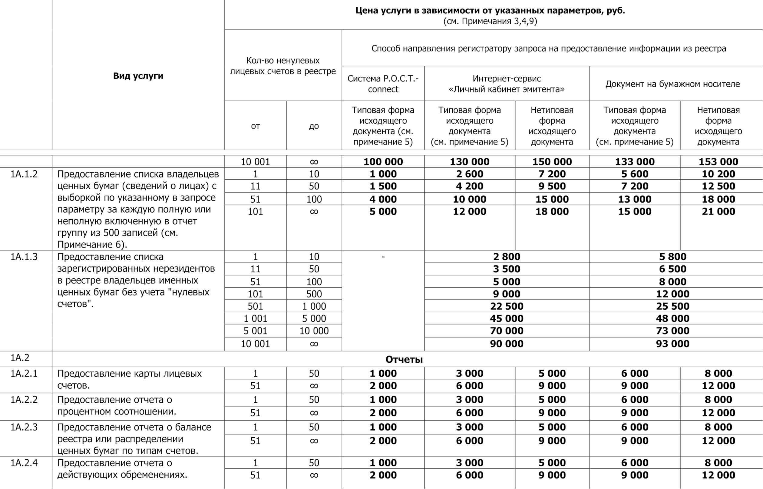 Стоимость услуг зависит от количества лицевых счетов в реестре, стоимости бизнеса, структуры и количества операций, проводимых в реестре, и других вещей. Источник: rrost.ru