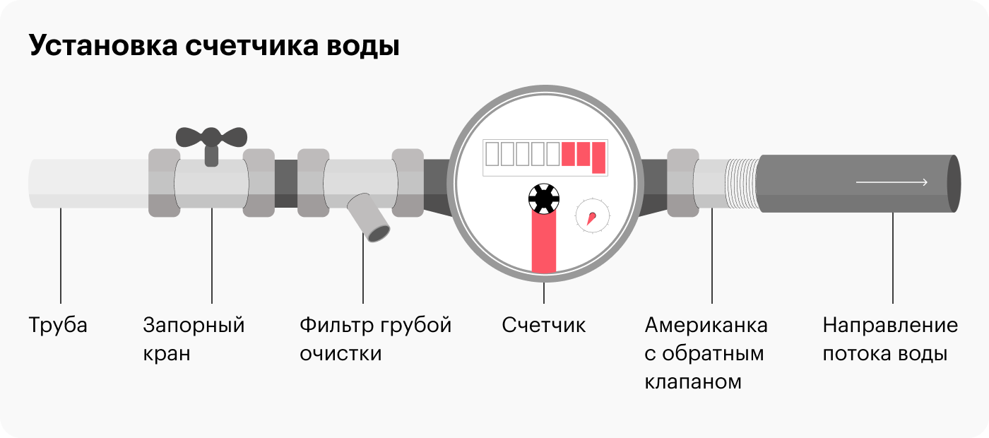 Вот так выглядит стандартная схема сборки счетчика — учтен даже фильтр грубой очистки