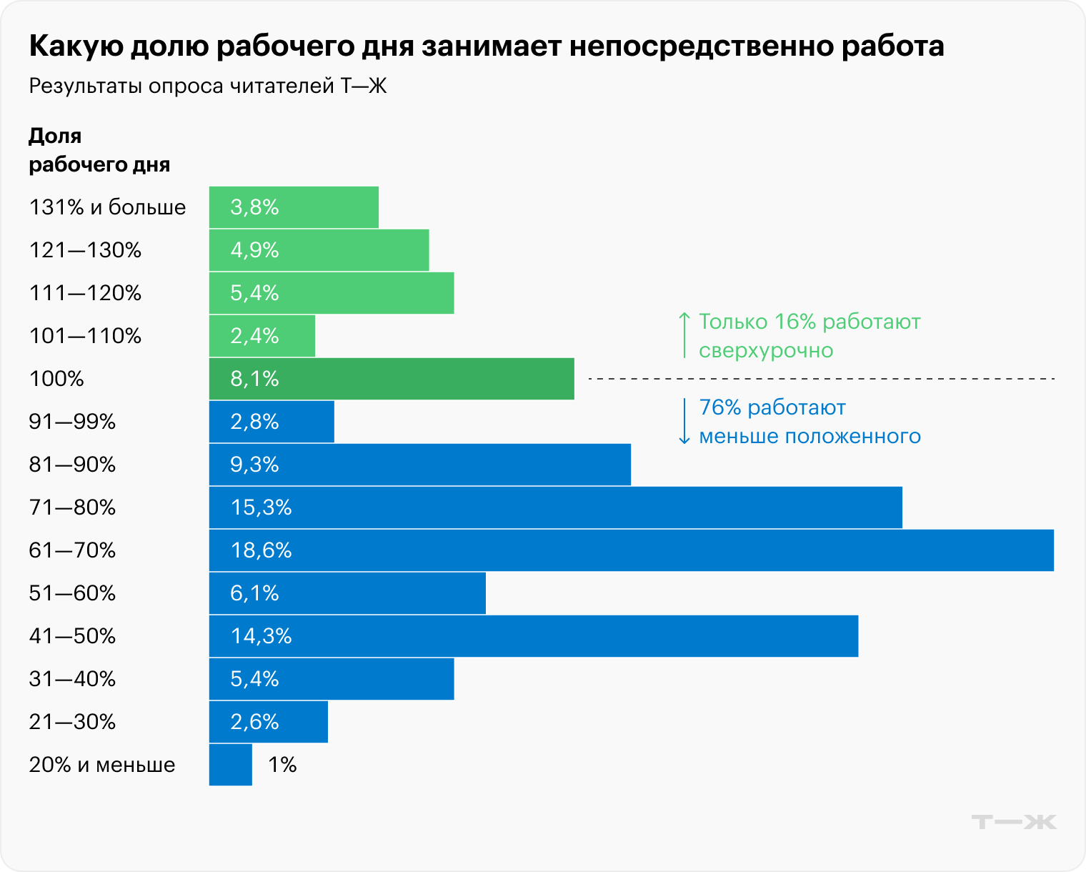 Источник: опрос Т⁠—⁠Ж