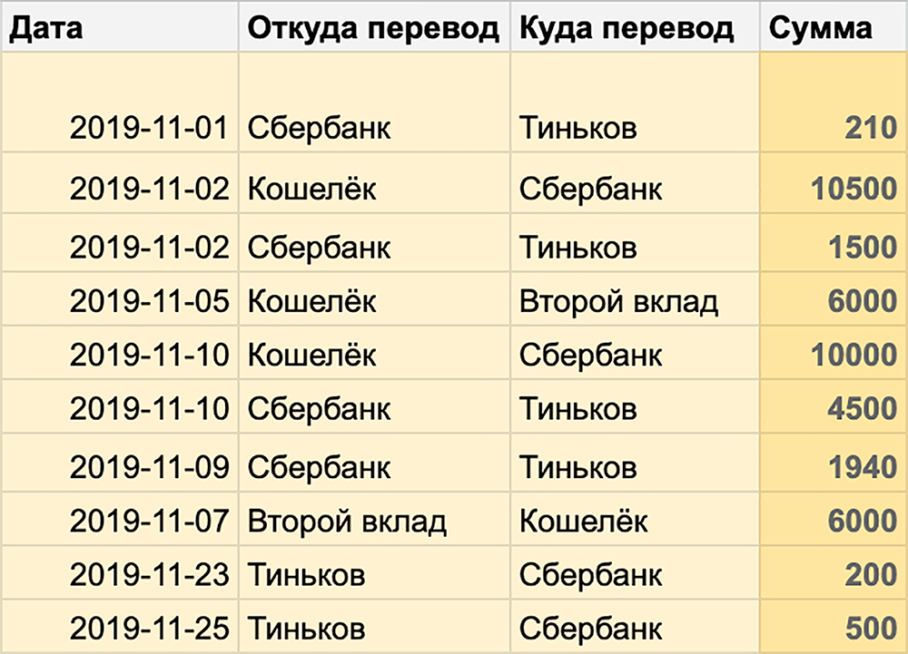 Моя таблица переводов между счетами за ноябрь 2019 года