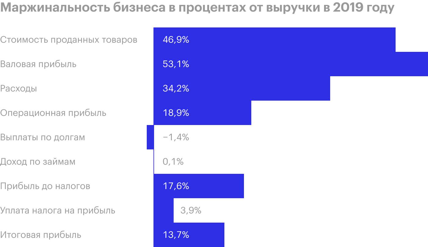 Источник: годовой отчет компании, стр. 26 (34)