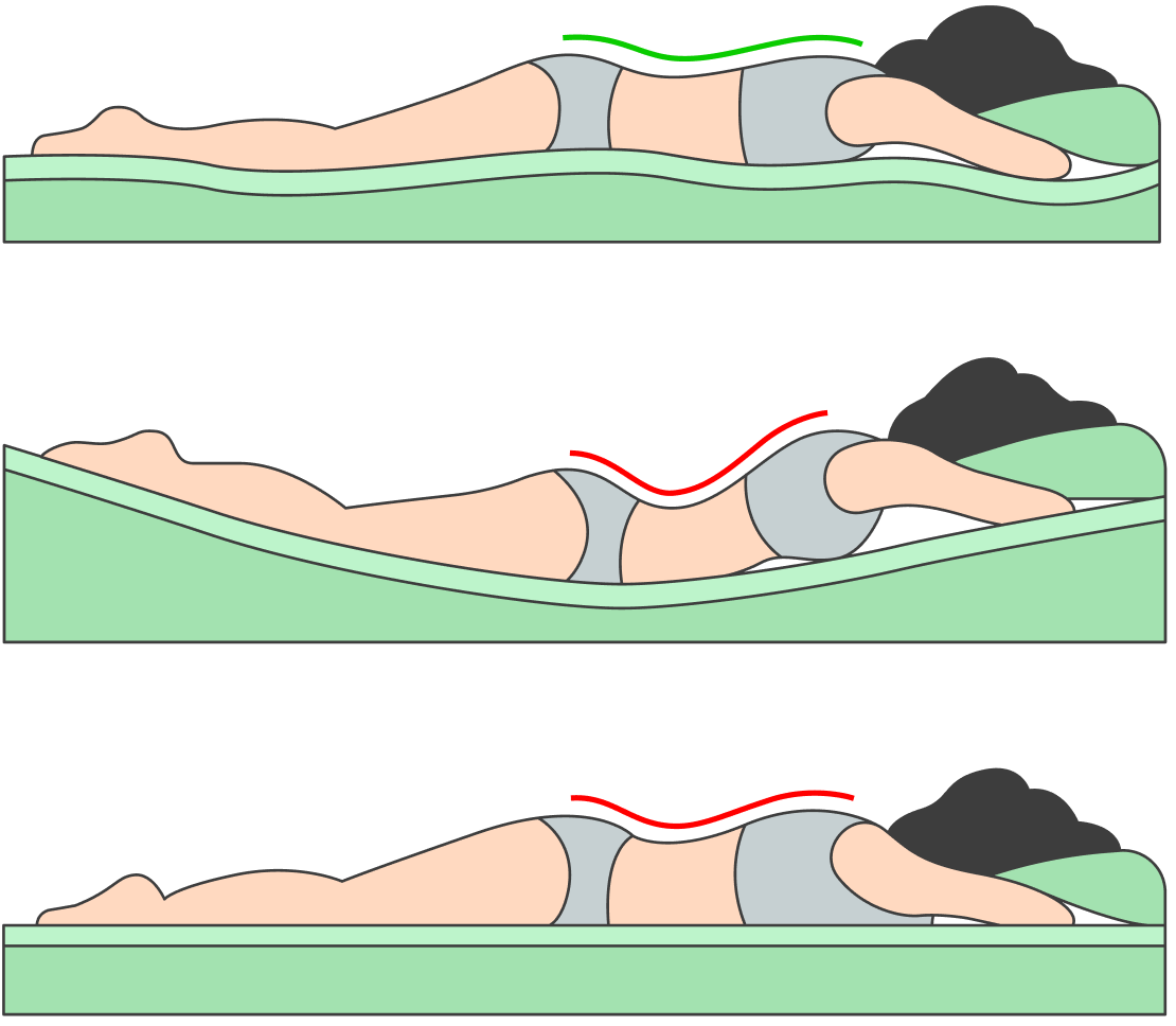 Когда человек лежит на животе на слишком мягком матрасе, усиливается изгиб в пояснице. А на слишком твердом — не расслабляется грудной отдел