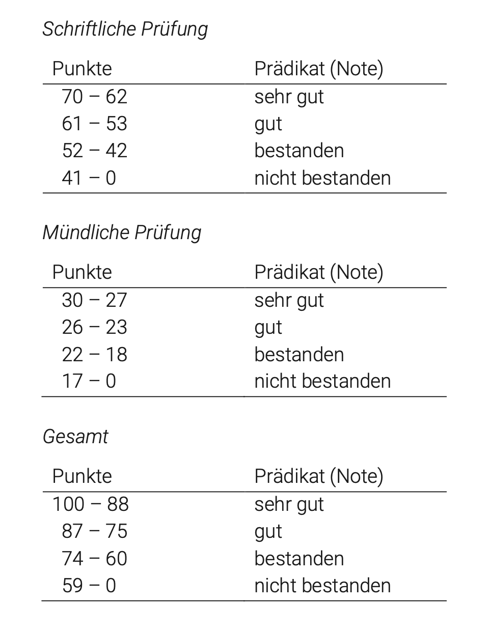 Шкала с пунктами, которые необходимо получить по письменной (Schriftliche Prüfung) и устной (Mündliche Prüfung) части. Левый столбик — количество баллов, правый — оценка. Sehr gut значит «очень хорошо», gut — «хорошо», bestanden — «сдано», nicht bestanden — «не сдано»