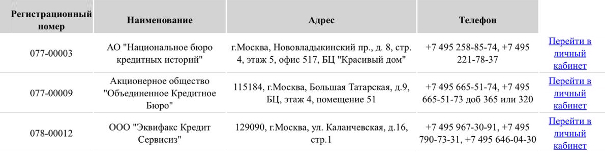 В ответе из ЦККИ было указано, в каких БКИ есть моя кредитная история