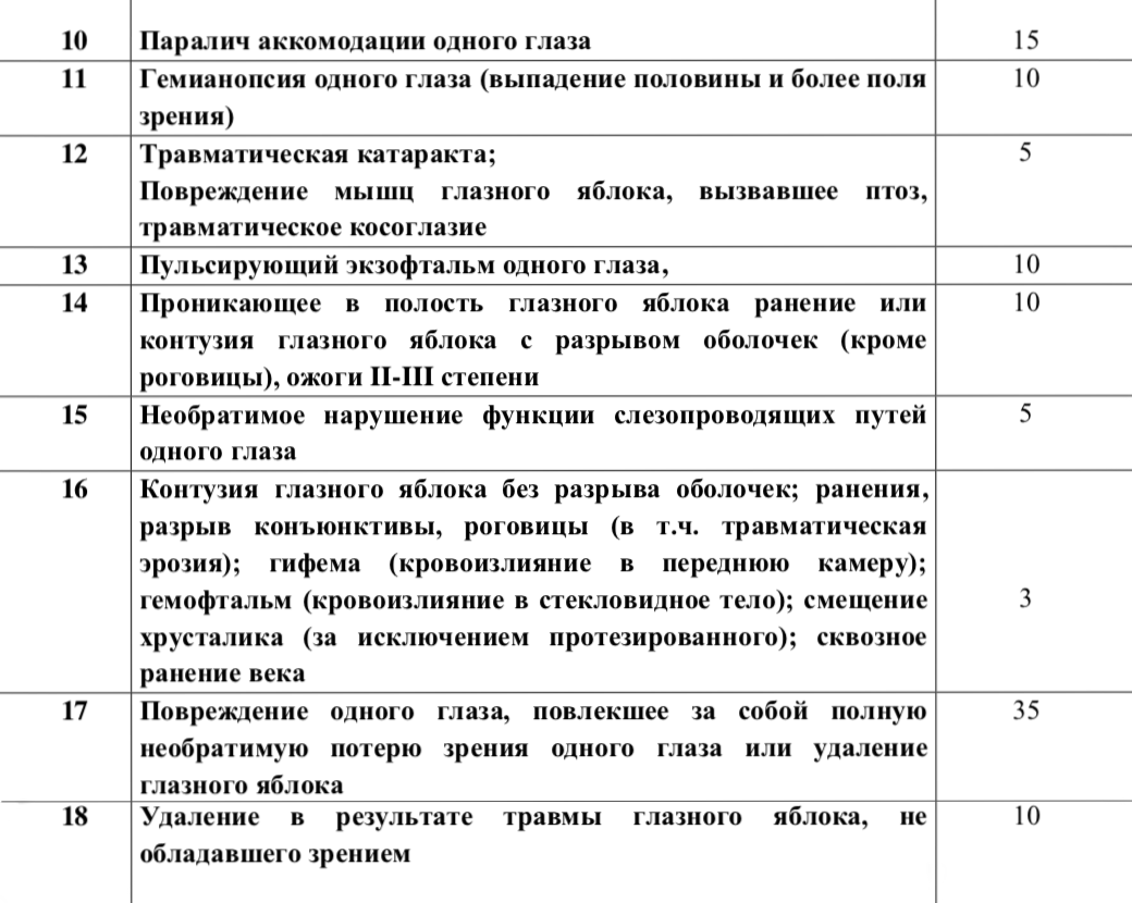 Выдержки из таблицы выплат АО «Русский стандарт страхование»