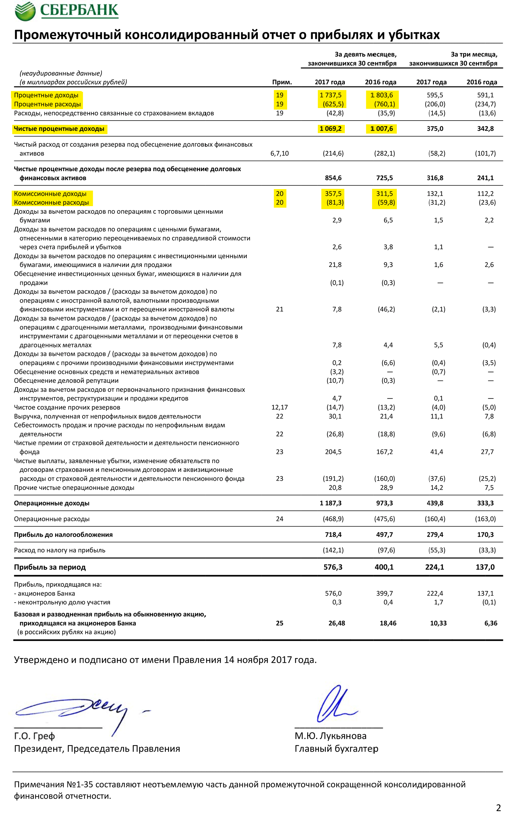 Страница 2 отчета Сбербанка по МСФО