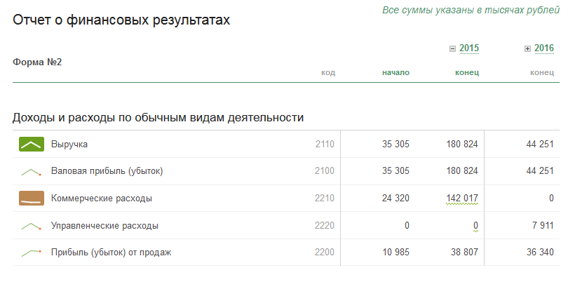 Данные по выручке и расходам из бухгалтерского баланса за 2015 и 2016 годы