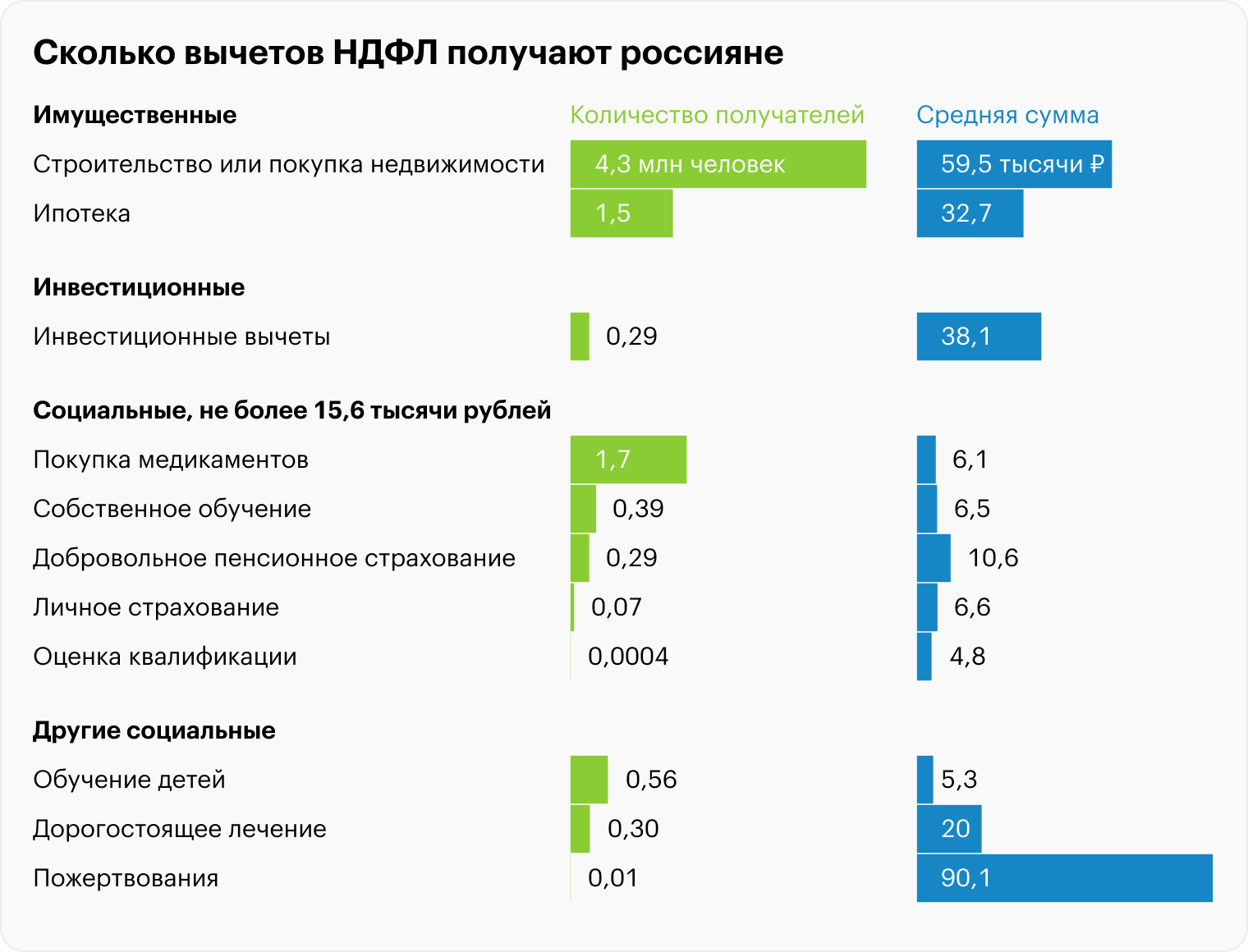 Количество и средний размер налоговых вычетов в 2022 году. Источник: ФНС