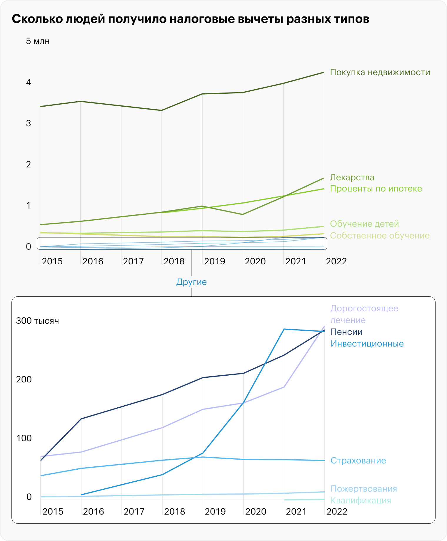 Число налоговых вычетов в 2015⁠—⁠2022 годах. Источник: ФНС