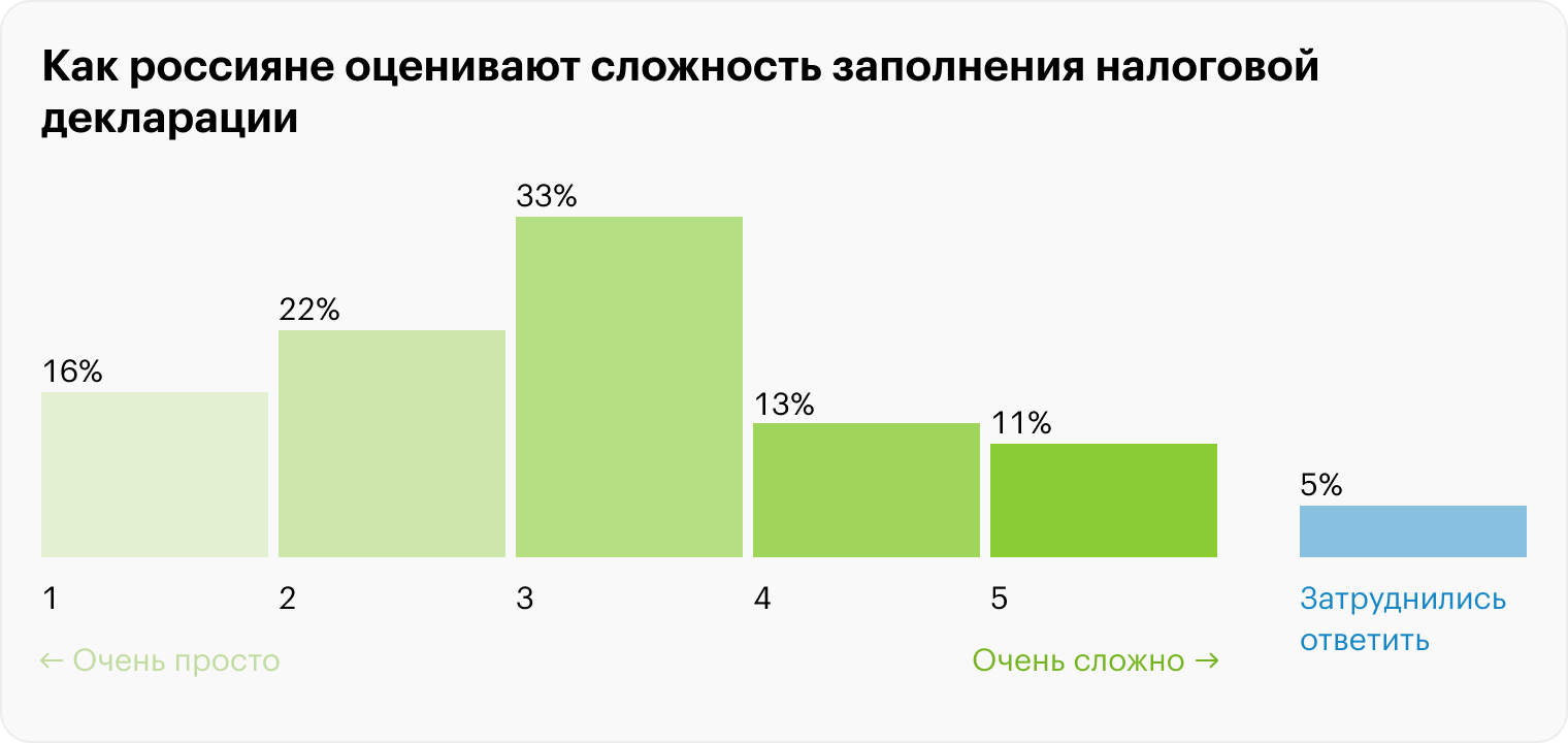 Насколько сложно заполнять декларацию 3⁠-⁠НДФЛ. Источник: «Суперджоб»