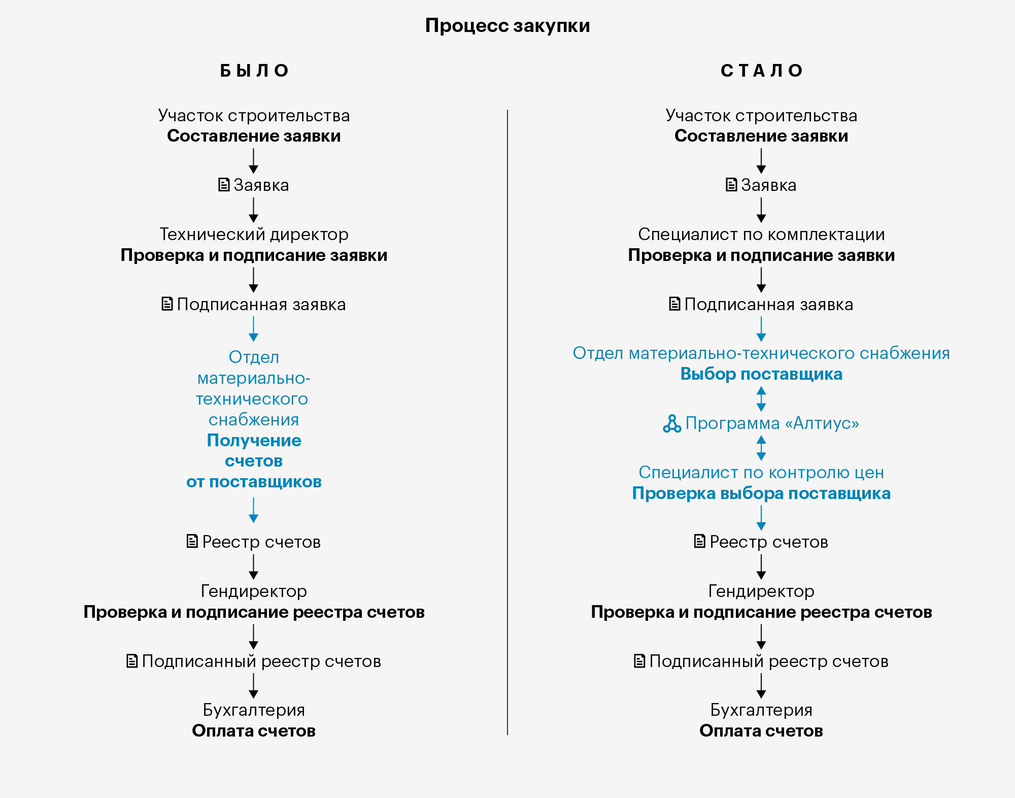 Как изменился процесс закупок в компании, когда мы ввели новую систему