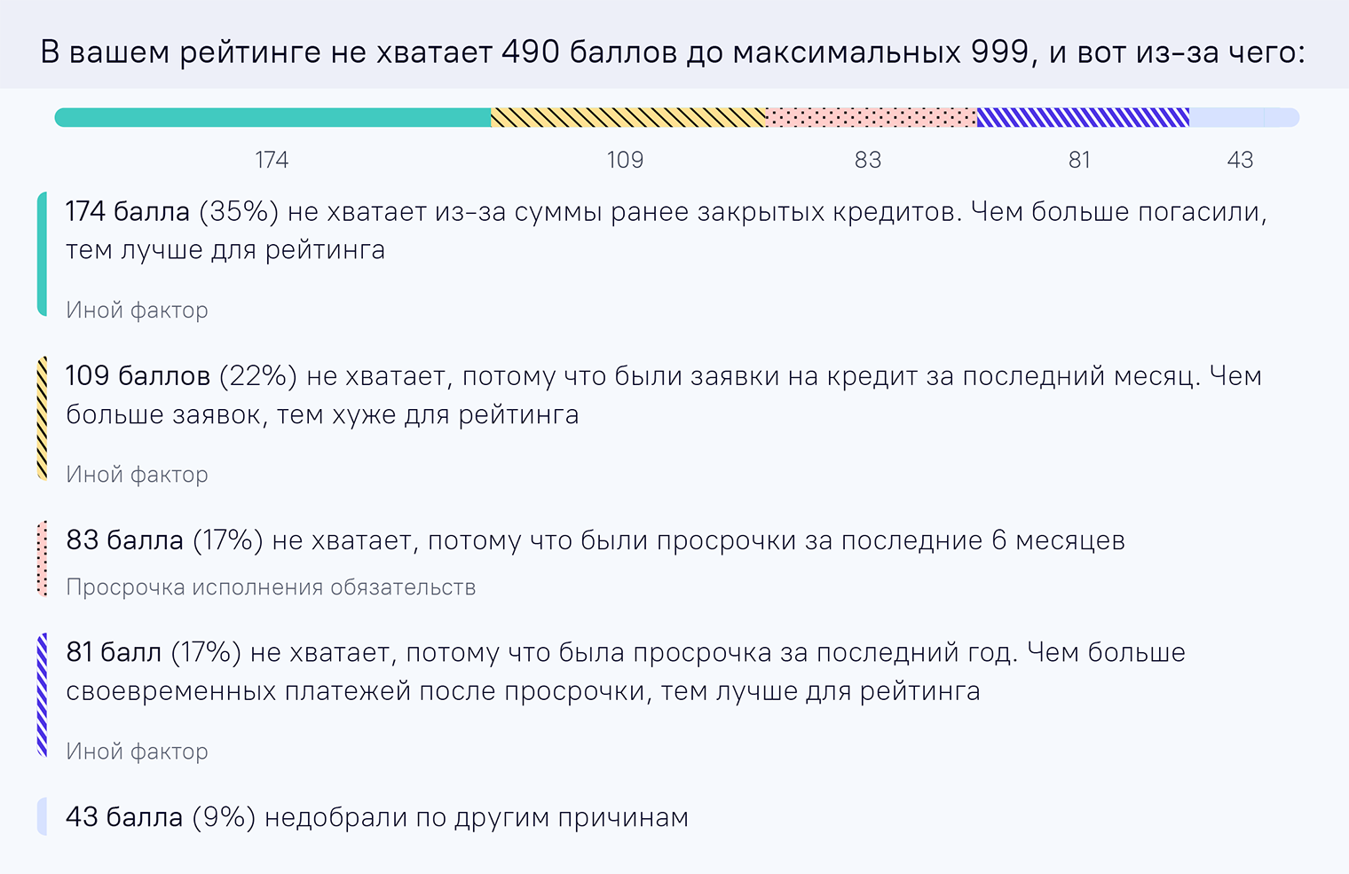 В кредитной истории БКИ указывает причины, по которым у заемщика падает рейтинг. Например, за последний месяц были заявки на кредиты