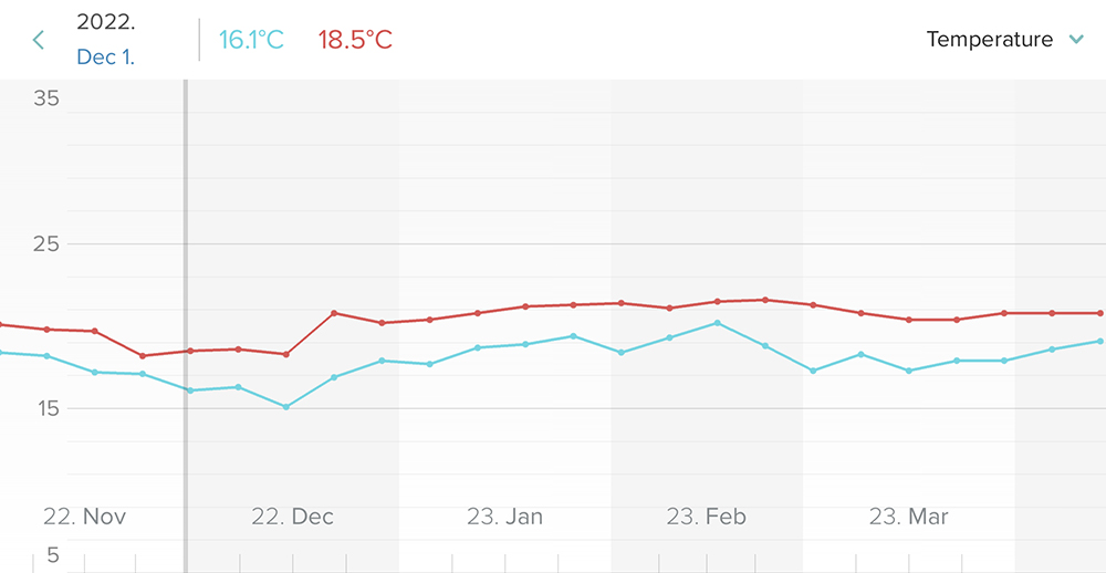 За температурой дома я следила с помощью датчика и приложения Home Coach